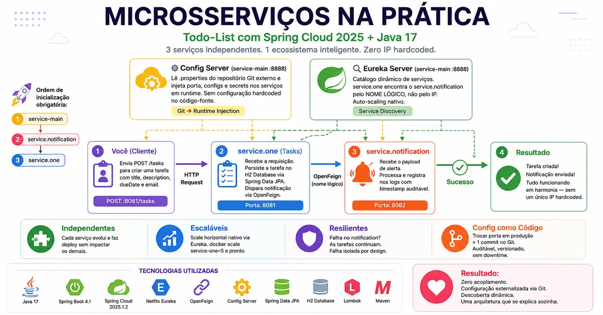 Visual do projeto Spring Cloud Microservices
